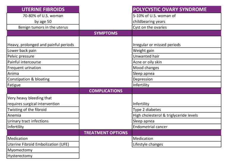 Fibroid Weight Chart