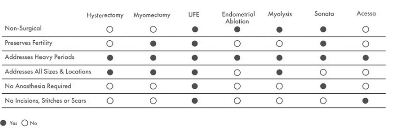 Fibroid Treatment Comparison Chart between UFE and Surgery