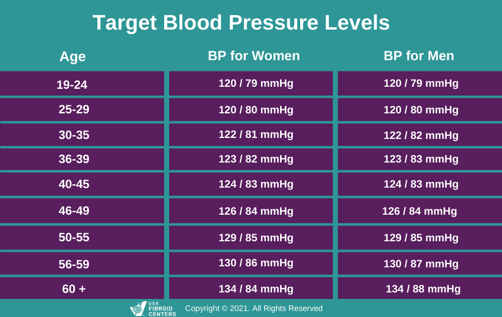 blood pressure chart 