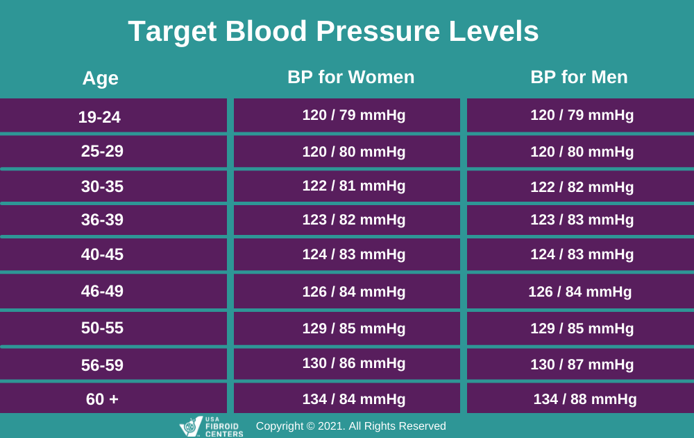 Hypertension during period