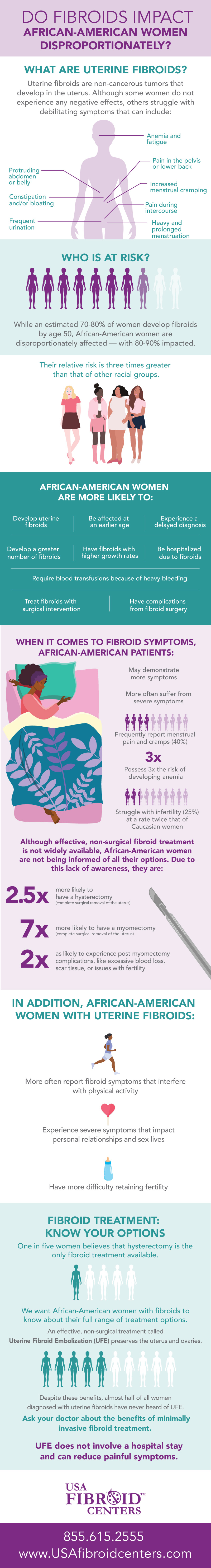 why african-american women have an increased risk of developing uterine fibroids - african americans and fibroids infographic