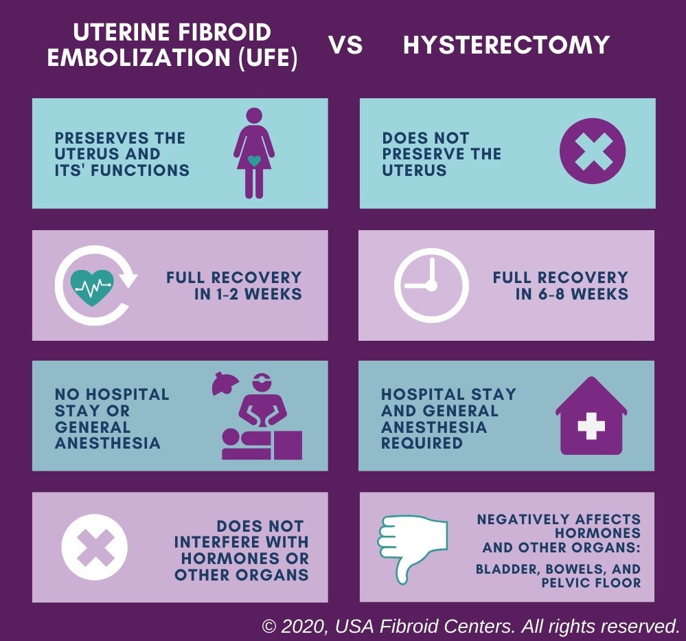 UFE vs Hysterecomy graphic no logo