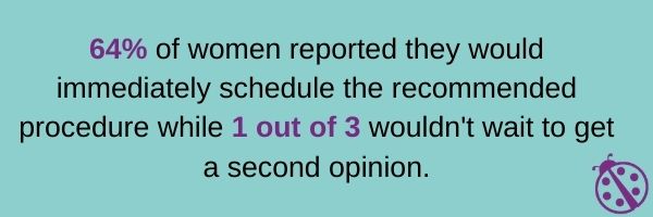 64 of respondents reported if they had fibroids they would immediatley scheduled the reccommended procedure while 23 1