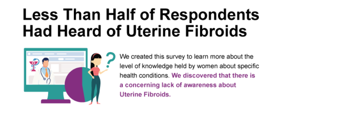 Less than half of respondents had heard of fibroids