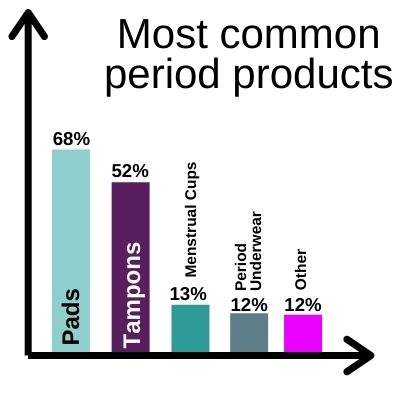 most common period products bar graph