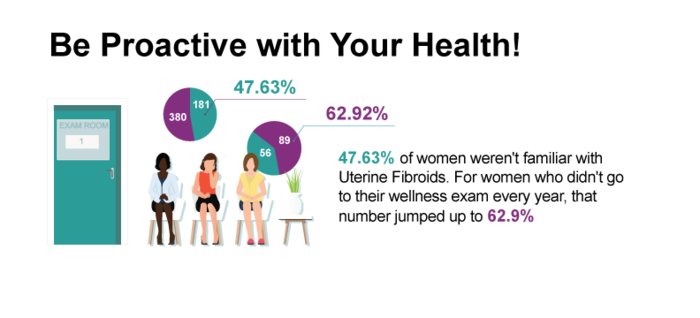 47.6% of women weren't familiar with fibroids.