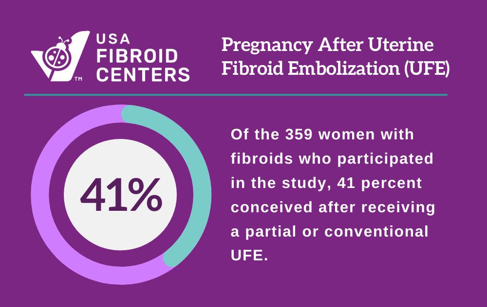 Study Finds UFE is Safe & Effective for Women Who Want to Conceive