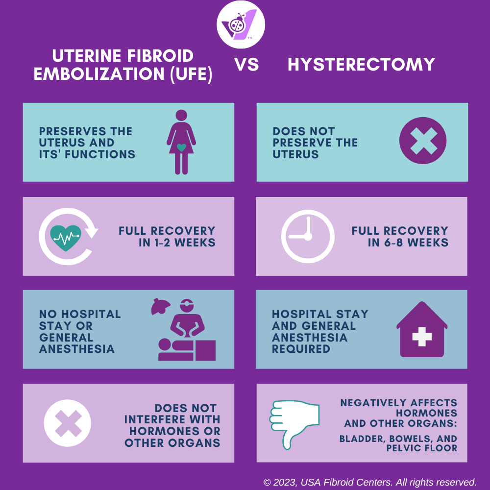 Risk of Fibroid Surgery Hysterecomy vs. UFE
