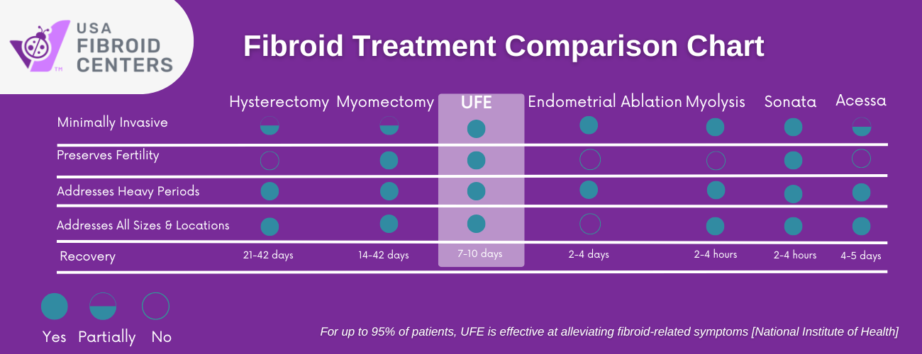 Important Questions To Ask Your Doctor About Fibroids 2 Fibroid Treatment comparison chart