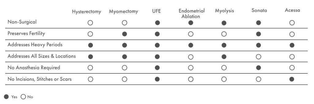 Fibroid Treatment Comparison Chart