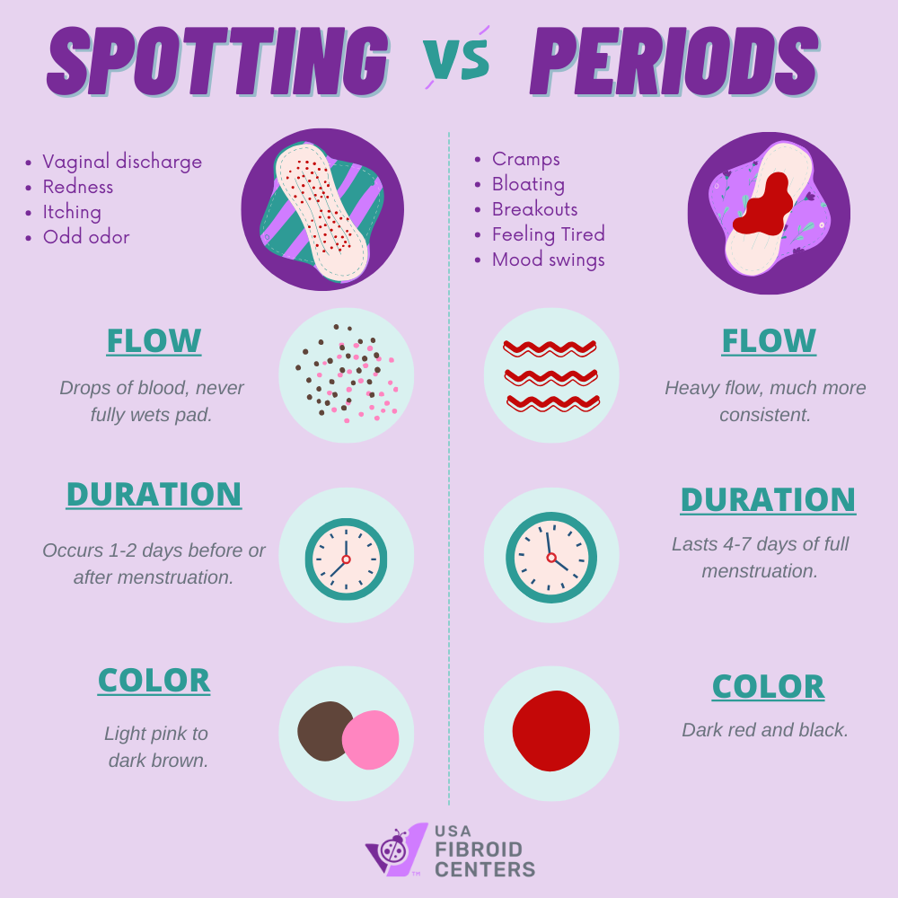 Spotting & bleeding between periods