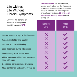 benefits of uterine fibroid embolization