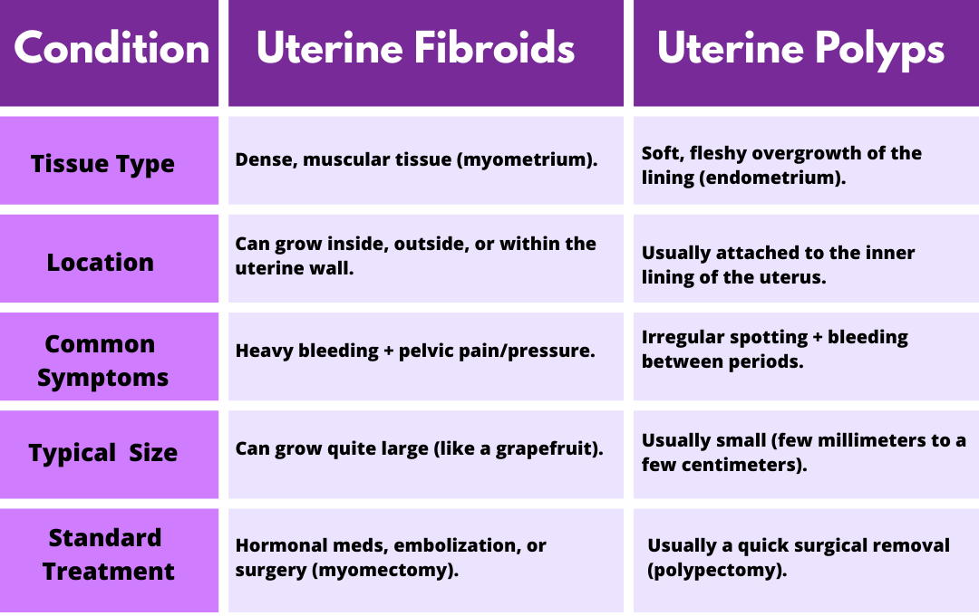 Fibroid Vs. Polyps: What’s The Difference? 2 The table shows key differences between the two conditions; fibroids and polyps.