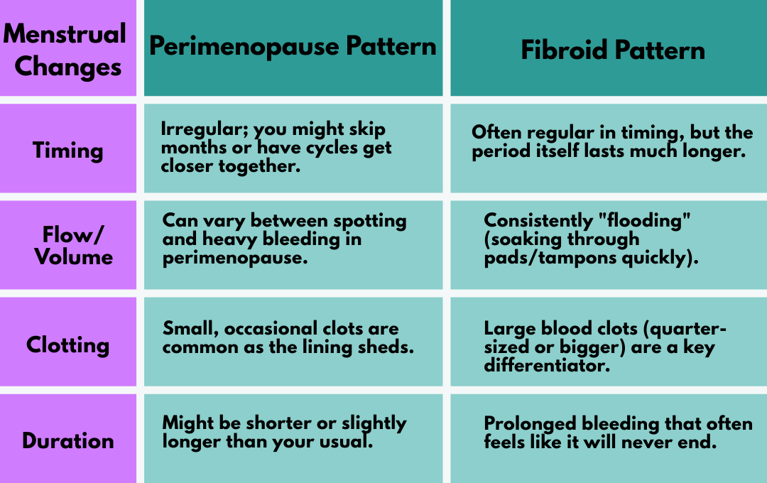 Is It Perimenopause Or Fibroids? Age, Early Signs &Amp; Bleeding 3 Menstrual Changes